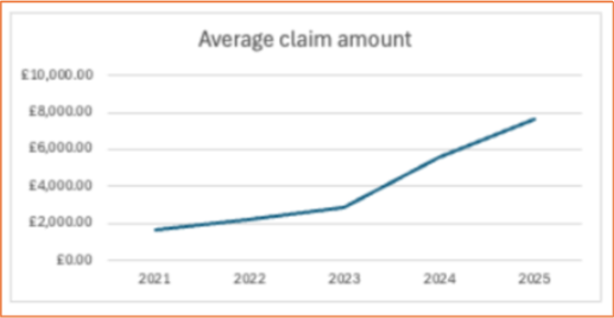 gap-insurance-payouts-surge-37-in-2025-03-16-2026_03_14_pm