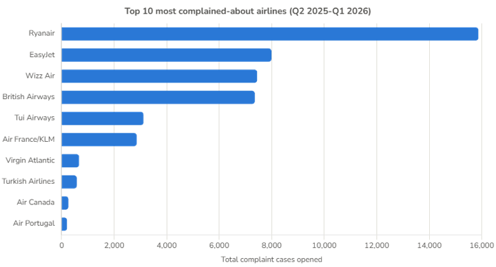 top10_most_complained_about_airlines
